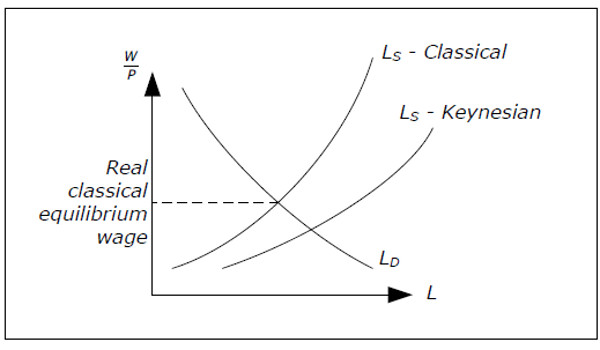 Keynesian cross model